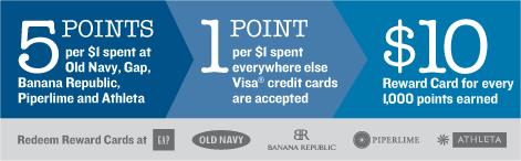 5 points per $1 spent at Old Navy, Gap, Banana Republic, Piperlime and Athleta; 1 point per $1 spent everywhere else Visa&reg; credit cards are accepted; $10 Reward Card for every 1,000 points earned; Redeem Reward Cards at Gap, Old Navy, Banana Republic, Piperlime and Athleta