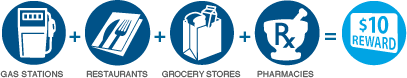 Gas Stations + Grocery Stores + Restaurants + Pharmacies = $10 Reward