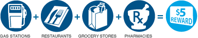 Gas Stations + Grocery Stores + Restaurants + Pharmacies = $5 Reward
